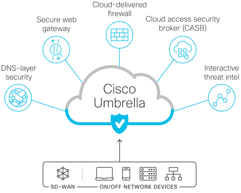 Cisco Umbrella
